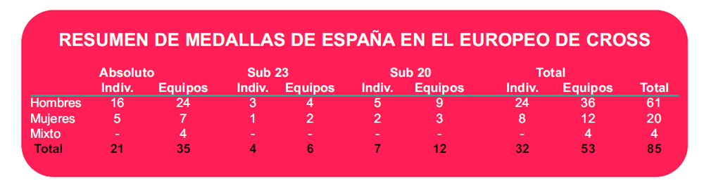 Eurpeo mde Cross - Medallas de España - Historico