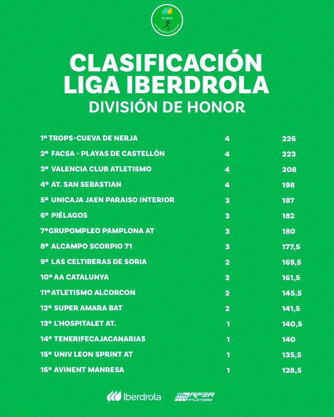 Clasificación Liga Iberdrola DH J1