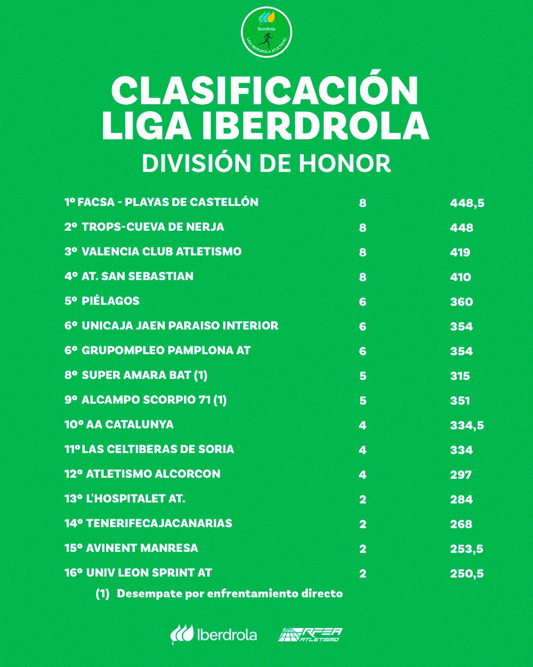 LigaIberdrola - Clasificacion J2