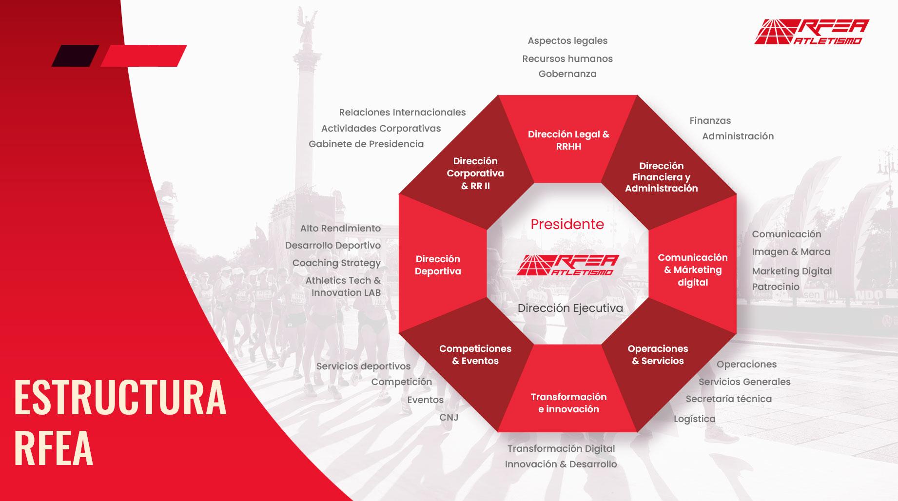 Estructura Organizativa RFEA 2025